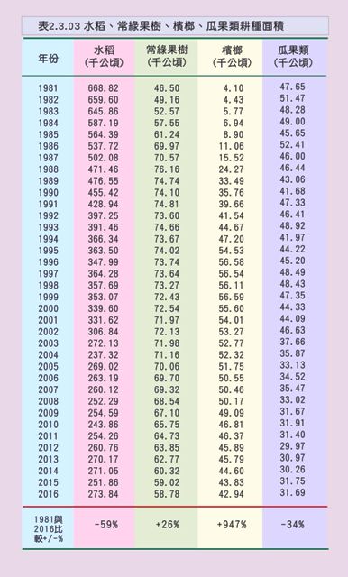 表 2.3.03 水稻、常綠果樹、檳榔、瓜果類耕種面積，1981 至 2016 年逐年統計表
