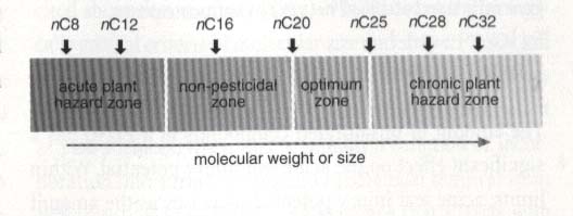 原資料碳分子分佈圖：低碳數 nC8 一側標為急性藥害區，高碳數 nC28至nC32 一側標為慢性藥害區